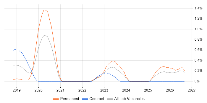 TTP job vacancy trend in South Wales