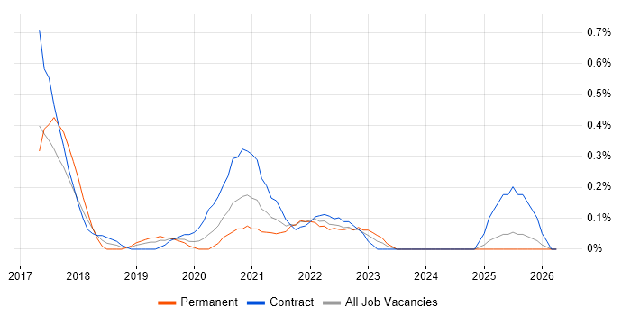 Twig job vacancy trend in South Wales