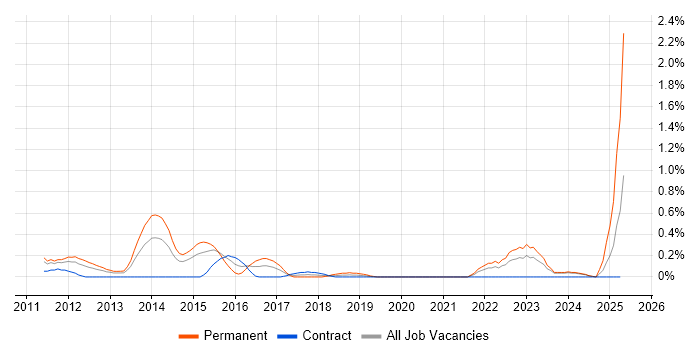 Job vacancy trend for Twitter in South Wales Job vacancy trend for Twitter in South Wales