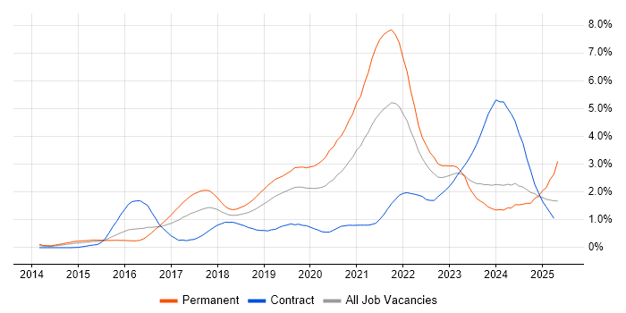 Job vacancy trend for TypeScript in South Wales Job vacancy trend for TypeScript in South Wales
