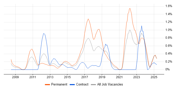 Job vacancy trend for Ubuntu in South Wales Job vacancy trend for Ubuntu in South Wales