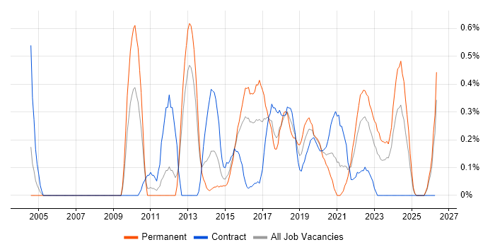 UI Designer job vacancy trend in South Wales