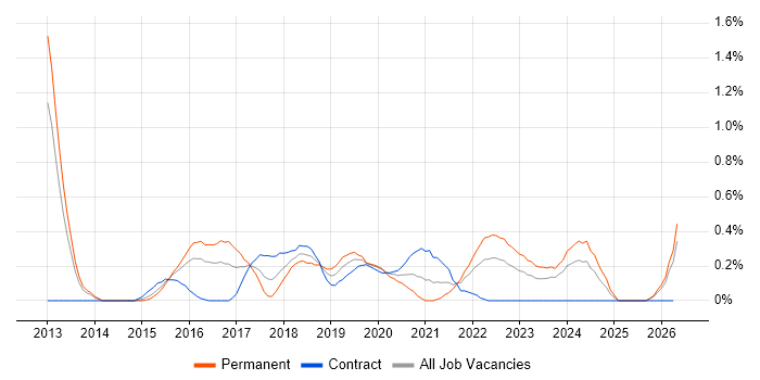 UI/UX Designer job vacancy trend in South Wales