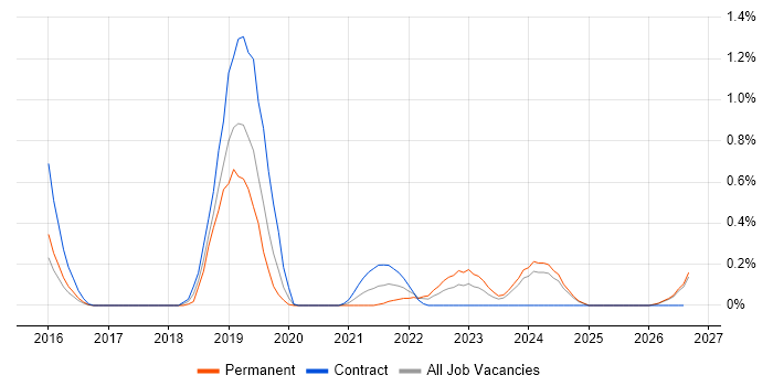 UiPath job vacancy trend in South Wales