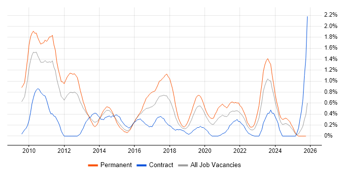 Umbraco job vacancy trend in South Wales