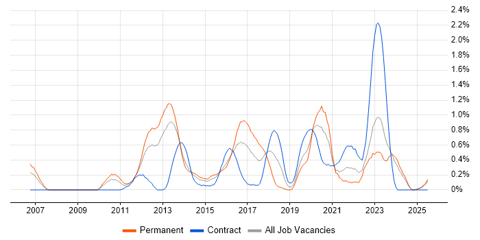Job vacancy trend for Unified Communications in South Wales Job vacancy trend for Unified Communications in South Wales