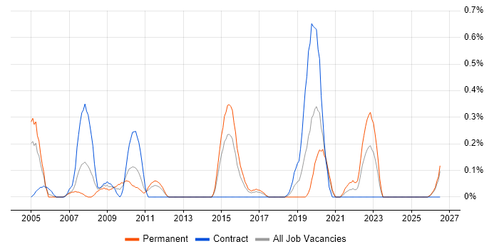 Unisys job vacancy trend in South Wales