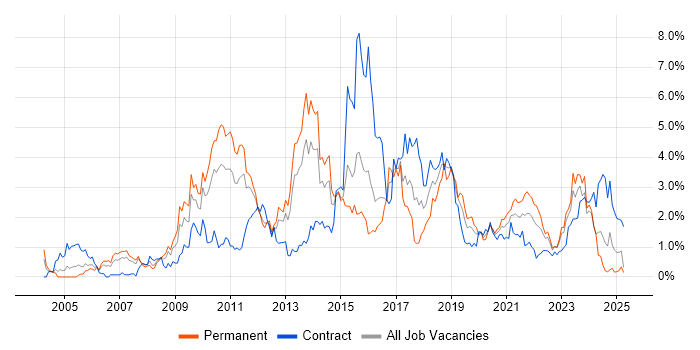 Job vacancy trend for Unit Testing in South Wales Job vacancy trend for Unit Testing in South Wales