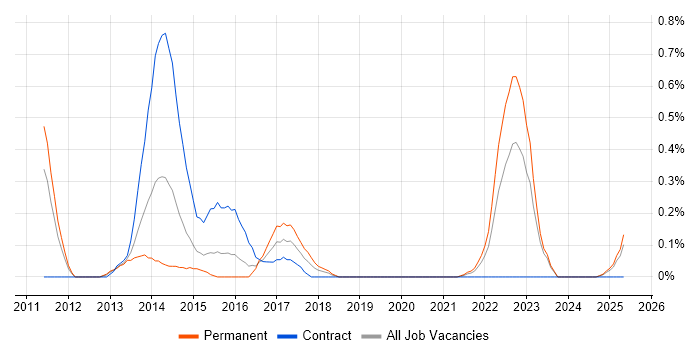 Job vacancy trend for Unit4 Business World in South Wales Job vacancy trend for Unit4 Business World in South Wales