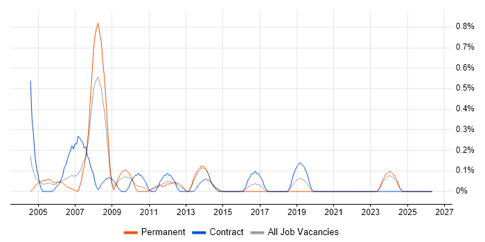 Unix Consultant job vacancy trend in South Wales