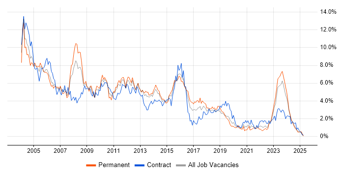 Job vacancy trend for Unix in South Wales Job vacancy trend for Unix in South Wales