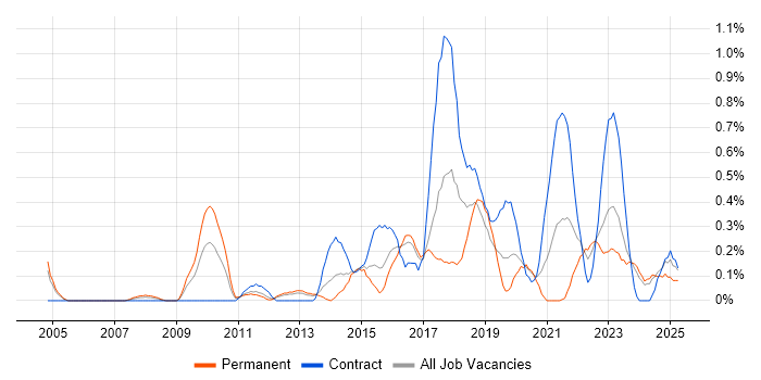 Job vacancy trend for Usability Testing in South Wales Job vacancy trend for Usability Testing in South Wales