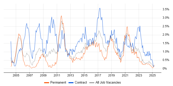Job vacancy trend for Use Case in South Wales Job vacancy trend for Use Case in South Wales