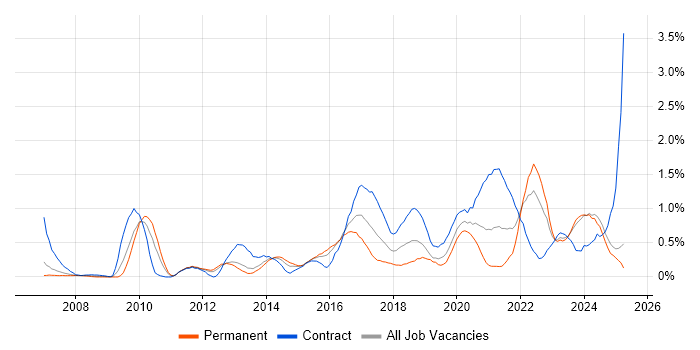 Job vacancy trend for User-Centered Design (UCD) in South Wales Job vacancy trend for User-Centered Design (UCD) in South Wales