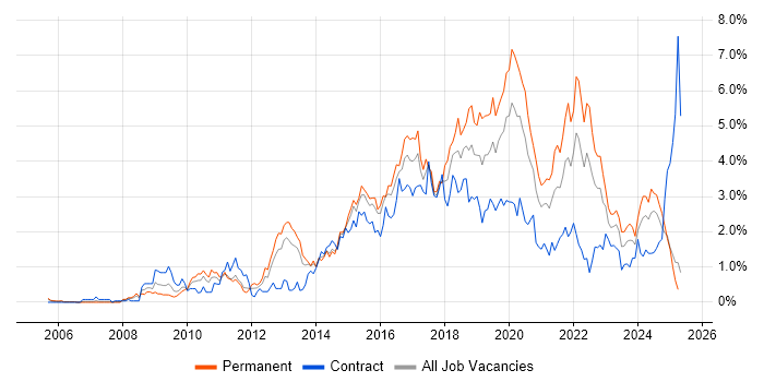 Job vacancy trend for User Experience in South Wales Job vacancy trend for User Experience in South Wales