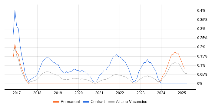 Job vacancy trend for User Journey Map in South Wales Job vacancy trend for User Journey Map in South Wales
