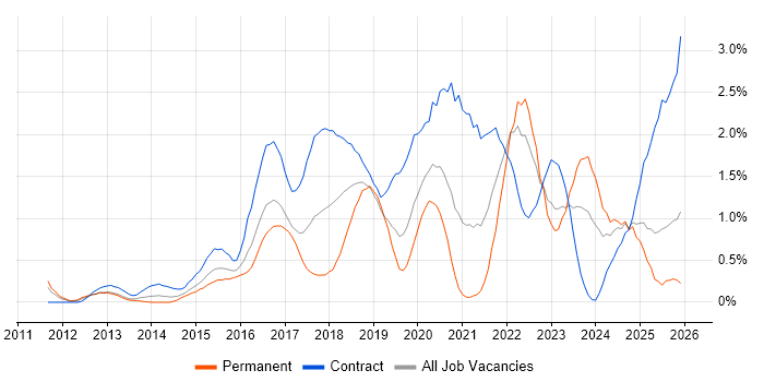 User Research job vacancy trend in South Wales