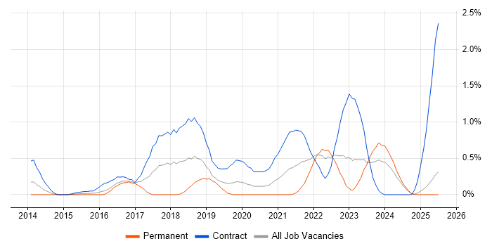 Job vacancy trend for User Researcher in South Wales Job vacancy trend for User Researcher in South Wales