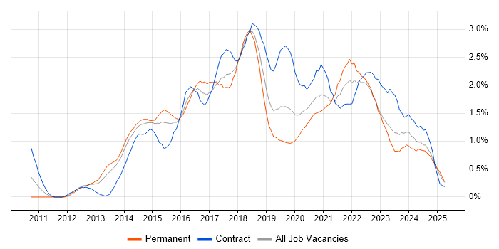 Job vacancy trend for User Stories in South Wales Job vacancy trend for User Stories in South Wales