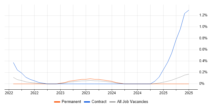 Job vacancy trend for UserZoom in South Wales