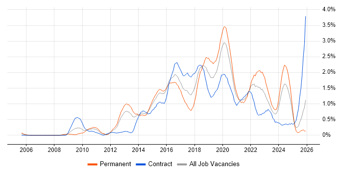 UX Design job vacancy trend in South Wales