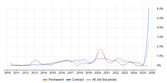 Job vacancy trend for UX Designer in South Wales Job vacancy trend for UX Designer in South Wales