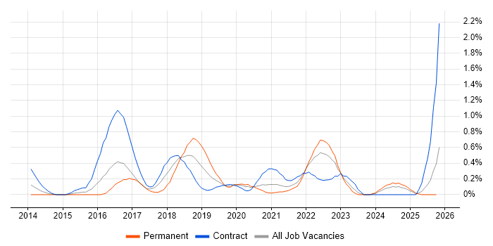 UX Research job vacancy trend in South Wales