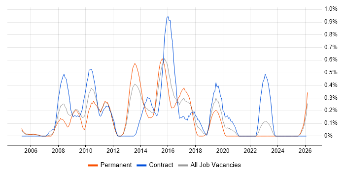 V-Model job vacancy trend in South Wales
