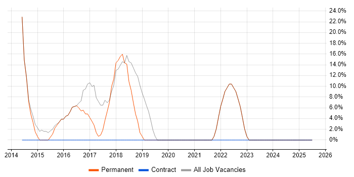Job vacancy trend for Agile in the Vale of Glamorgan Job vacancy trend for Agile in the Vale of Glamorgan