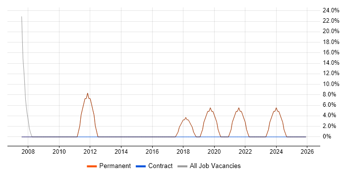 Analytical Skills job vacancy trend in the Vale of Glamorgan
