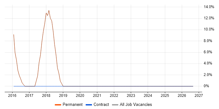 Apple iOS job vacancy trend in the Vale of Glamorgan