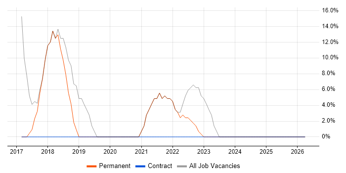 AWS job vacancy trend in the Vale of Glamorgan