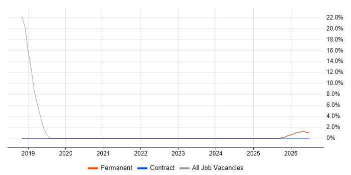 Azure DevOps job vacancy trend in the Vale of Glamorgan