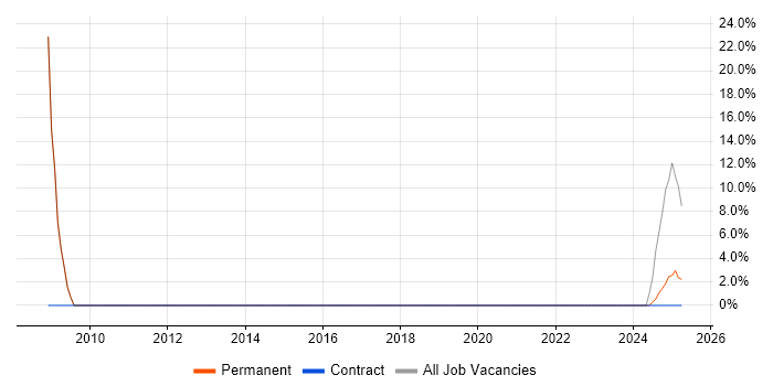 Job vacancy trend for Driving Licence in Barry Job vacancy trend for Driving Licence in Barry