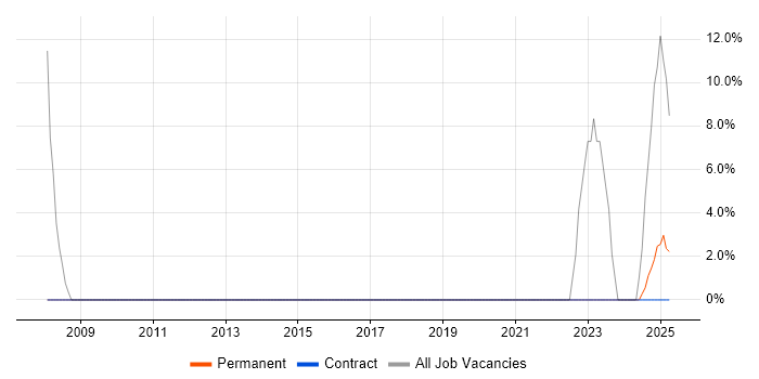 Job vacancy trend for Finance in Barry