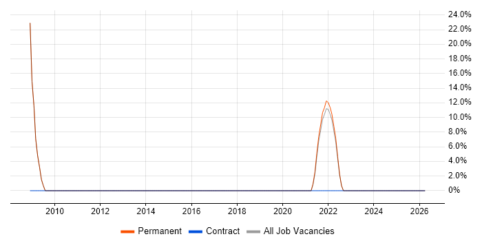 Linux job vacancy trend in Barry