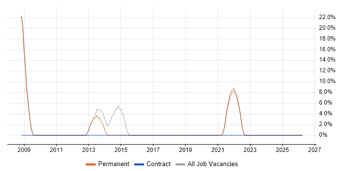 Microsoft job vacancy trend in Barry