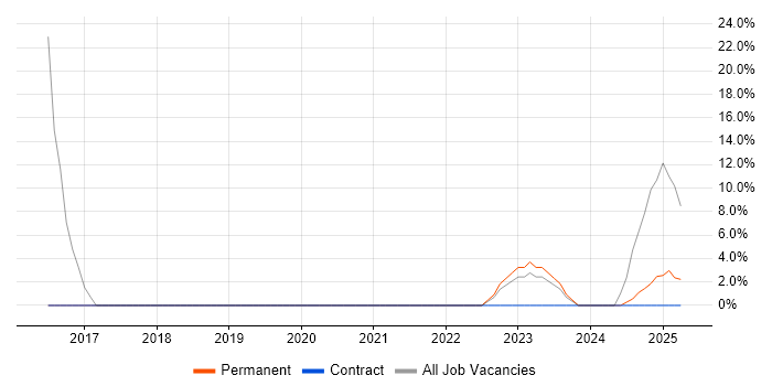 Job vacancy trend for Project Management in Barry