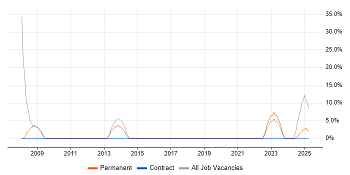 Job vacancy trend for Social Skills in Barry