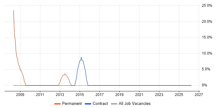 SQL job vacancy trend in Barry