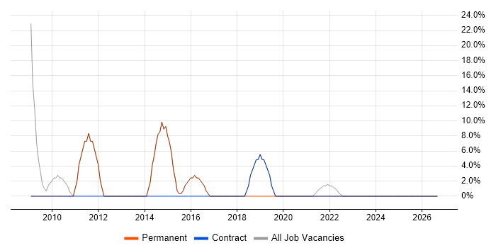 Windows job vacancy trend in Barry