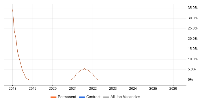 CI/CD job vacancy trend in the Vale of Glamorgan
