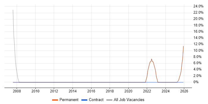 Coaching job vacancy trend in the Vale of Glamorgan