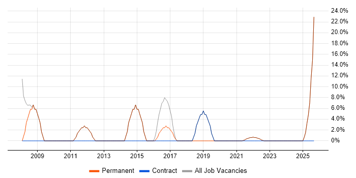 CRM job vacancy trend in the Vale of Glamorgan