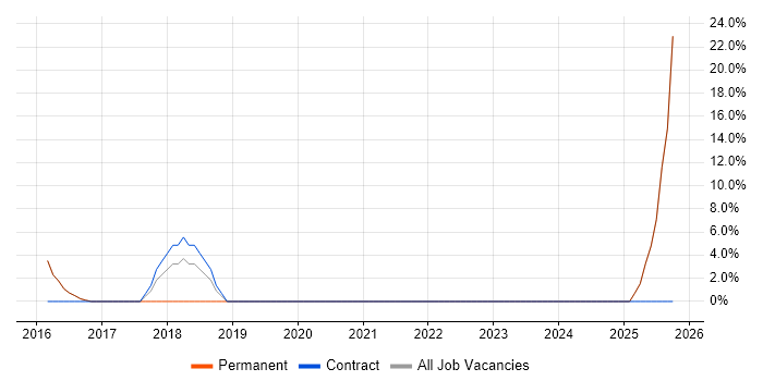 Cybersecurity job vacancy trend in the Vale of Glamorgan