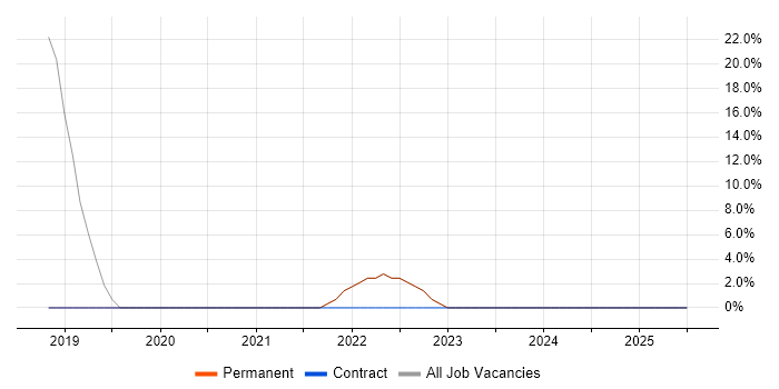 Job vacancy trend for Decision-Making in the Vale of Glamorgan