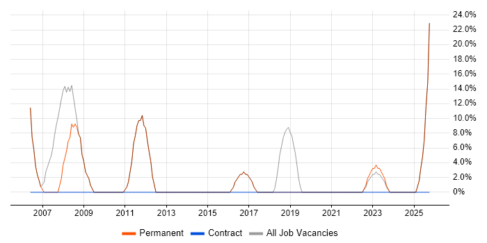 Degree job vacancy trend in the Vale of Glamorgan