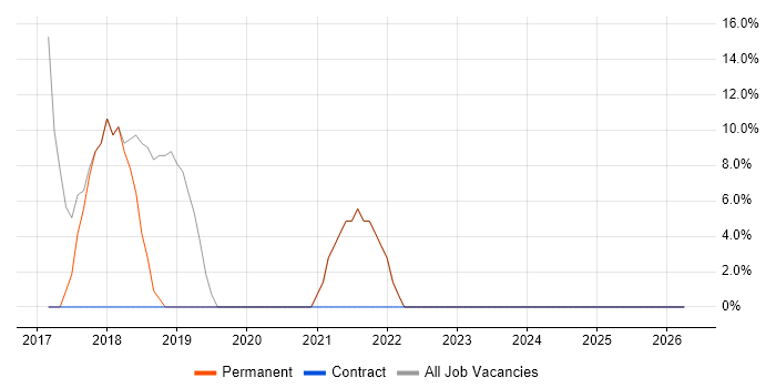DevOps job vacancy trend in the Vale of Glamorgan
