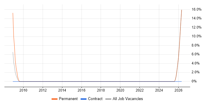 DNS job vacancy trend in the Vale of Glamorgan