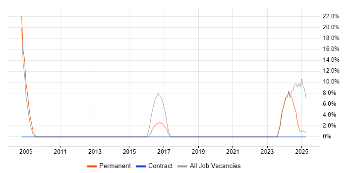 Job vacancy trend for Driving Licence in the Vale of Glamorgan Job vacancy trend for Driving Licence in the Vale of Glamorgan
